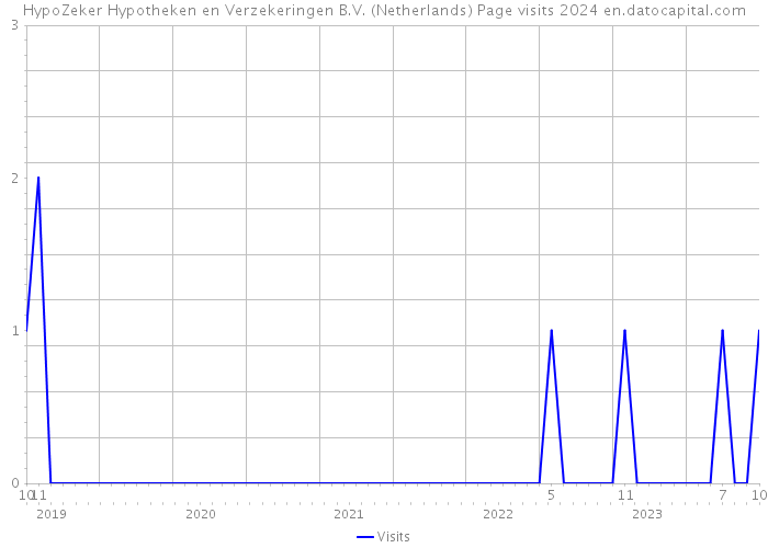 HypoZeker Hypotheken en Verzekeringen B.V. (Netherlands) Page visits 2024 