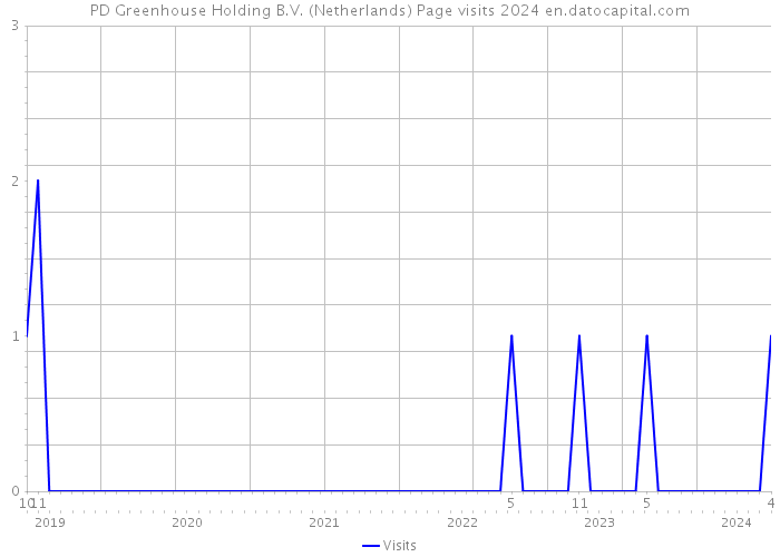 PD Greenhouse Holding B.V. (Netherlands) Page visits 2024 