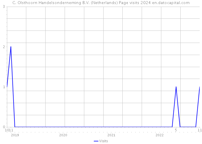 C. Olsthoorn Handelsonderneming B.V. (Netherlands) Page visits 2024 