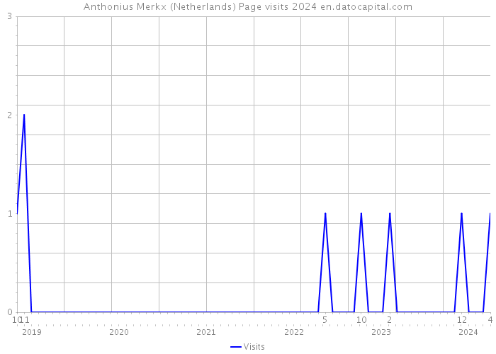 Anthonius Merkx (Netherlands) Page visits 2024 