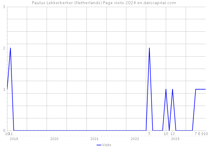 Paulus Lekkerkerker (Netherlands) Page visits 2024 