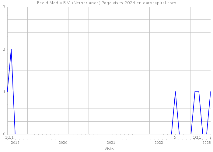 Beeld Media B.V. (Netherlands) Page visits 2024 