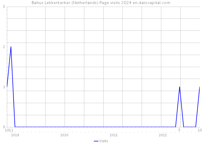 Baltus Lekkerkerker (Netherlands) Page visits 2024 