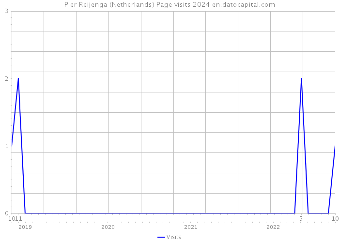 Pier Reijenga (Netherlands) Page visits 2024 