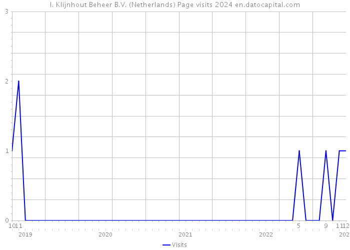 I. Klijnhout Beheer B.V. (Netherlands) Page visits 2024 