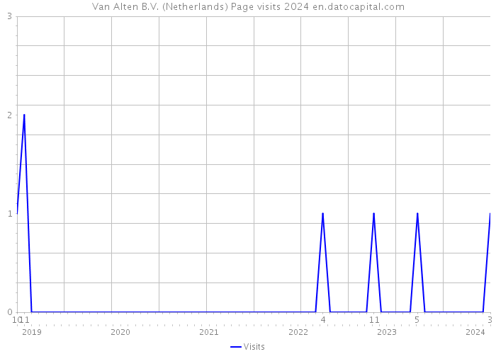 Van Alten B.V. (Netherlands) Page visits 2024 