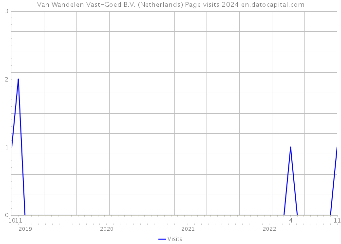 Van Wandelen Vast-Goed B.V. (Netherlands) Page visits 2024 