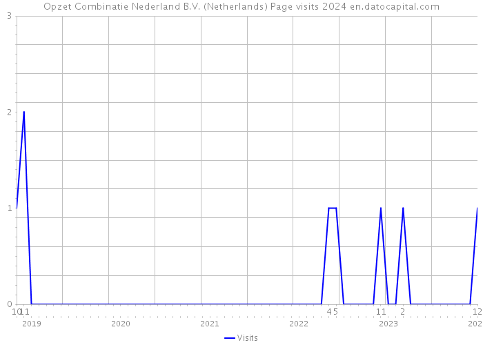 Opzet Combinatie Nederland B.V. (Netherlands) Page visits 2024 