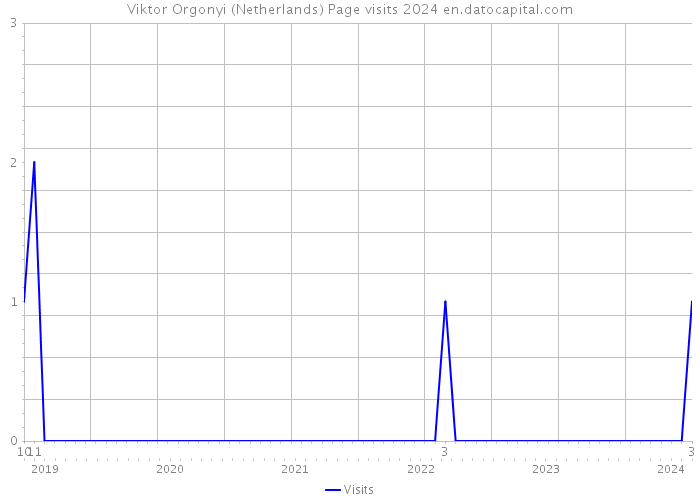 Viktor Orgonyi (Netherlands) Page visits 2024 