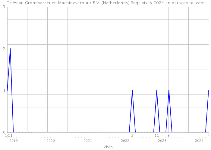 De Haan Grondverzet en Machineverhuur B.V. (Netherlands) Page visits 2024 