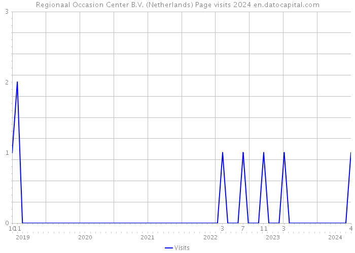Regionaal Occasion Center B.V. (Netherlands) Page visits 2024 