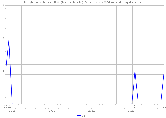 Kluytmans Beheer B.V. (Netherlands) Page visits 2024 