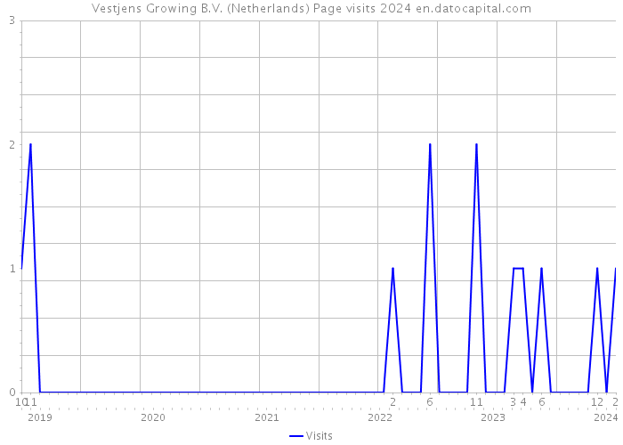 Vestjens Growing B.V. (Netherlands) Page visits 2024 