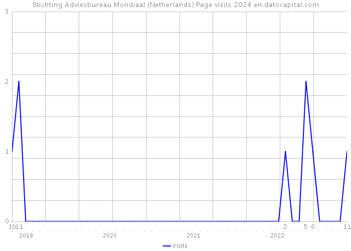Stichting Adviesbureau Mondiaal (Netherlands) Page visits 2024 