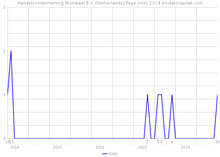 Handelsonderneming Mondiaal B.V. (Netherlands) Page visits 2024 