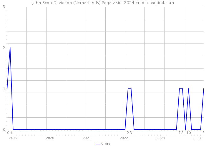 John Scott Davidson (Netherlands) Page visits 2024 