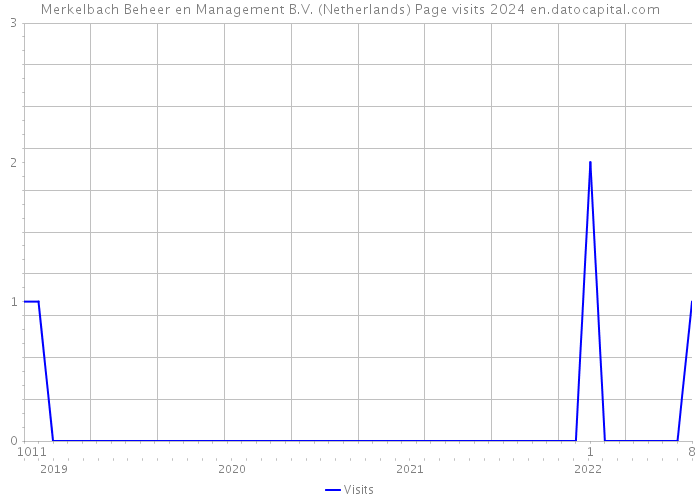 Merkelbach Beheer en Management B.V. (Netherlands) Page visits 2024 