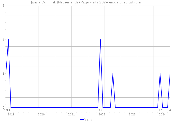 Jansje Dunnink (Netherlands) Page visits 2024 
