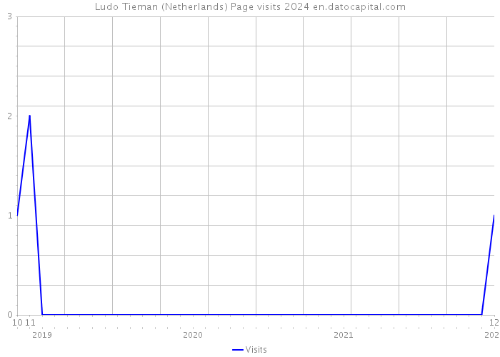 Ludo Tieman (Netherlands) Page visits 2024 