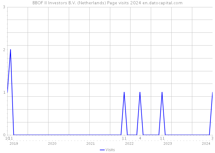 BBOF II Investors B.V. (Netherlands) Page visits 2024 