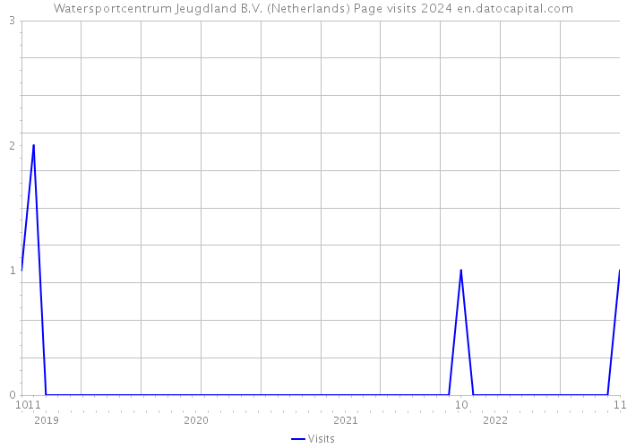Watersportcentrum Jeugdland B.V. (Netherlands) Page visits 2024 