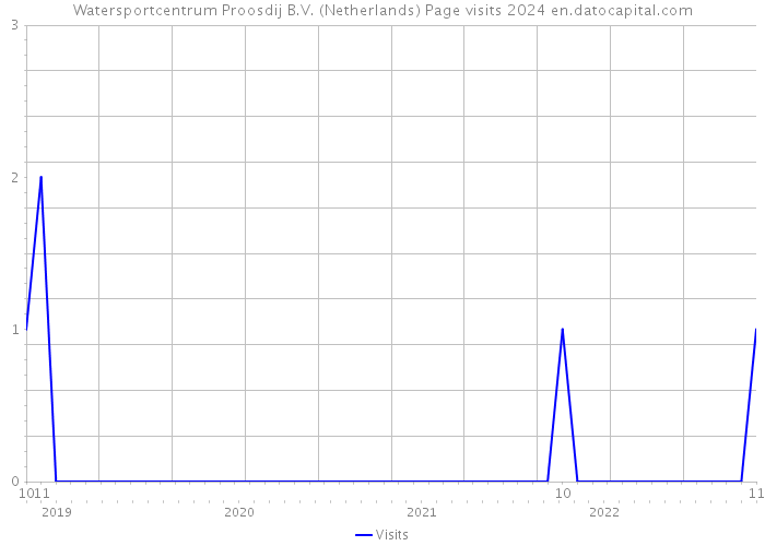 Watersportcentrum Proosdij B.V. (Netherlands) Page visits 2024 