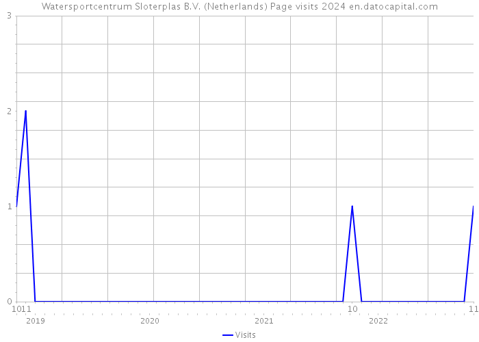 Watersportcentrum Sloterplas B.V. (Netherlands) Page visits 2024 
