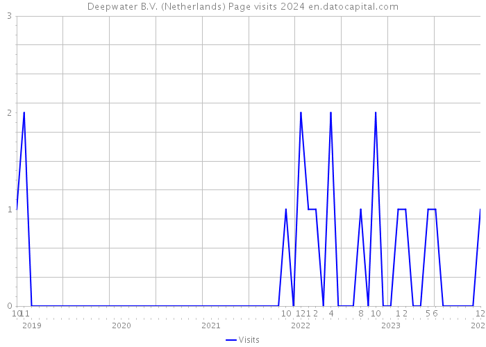 Deepwater B.V. (Netherlands) Page visits 2024 