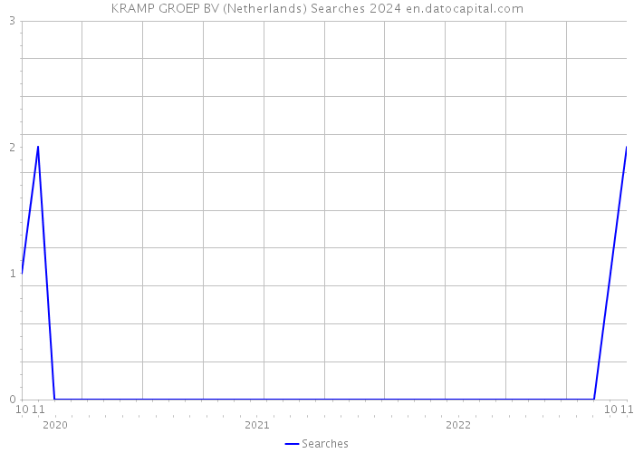 KRAMP GROEP BV (Netherlands) Searches 2024 