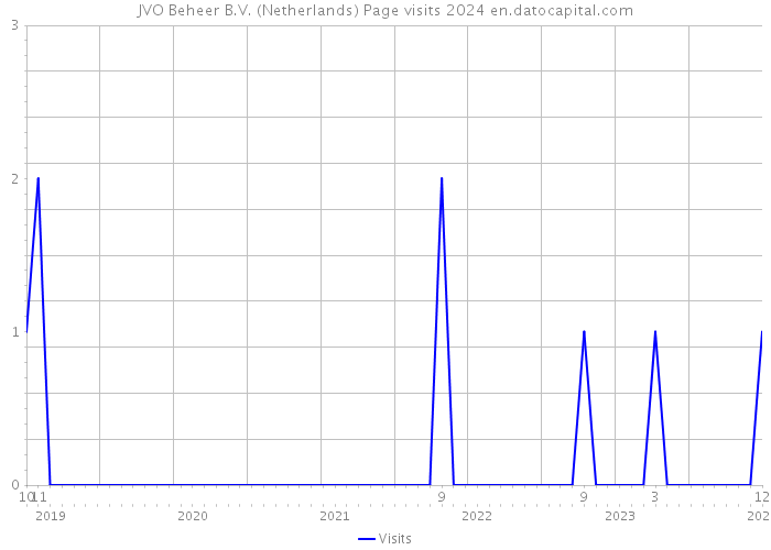 JVO Beheer B.V. (Netherlands) Page visits 2024 
