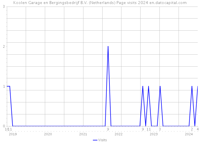 Koolen Garage en Bergingsbedrijf B.V. (Netherlands) Page visits 2024 