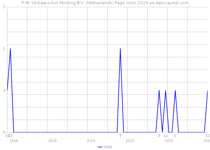 P.W. Verbaarschot Holding B.V. (Netherlands) Page visits 2024 