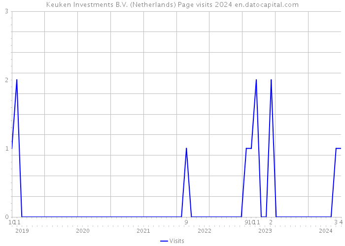 Keuken Investments B.V. (Netherlands) Page visits 2024 