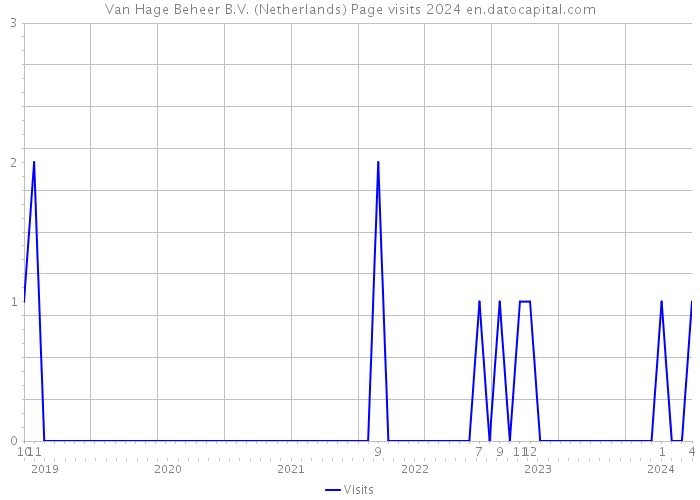 Van Hage Beheer B.V. (Netherlands) Page visits 2024 