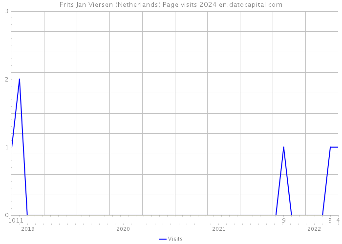 Frits Jan Viersen (Netherlands) Page visits 2024 