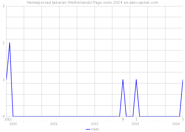 Hematpersad Jaikaran (Netherlands) Page visits 2024 