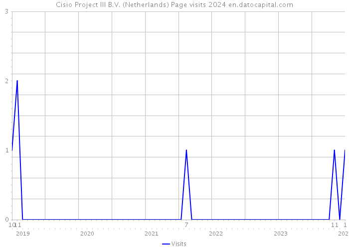 Cisio Project III B.V. (Netherlands) Page visits 2024 