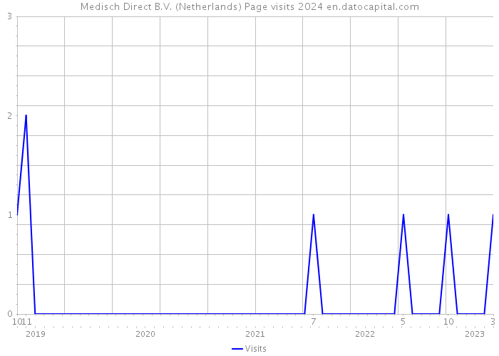 Medisch Direct B.V. (Netherlands) Page visits 2024 