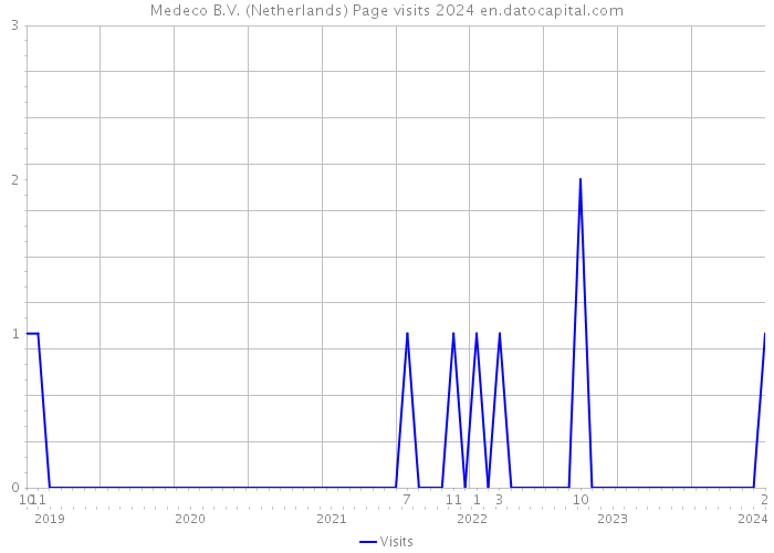 Medeco B.V. (Netherlands) Page visits 2024 