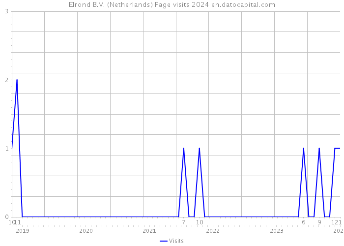 Elrond B.V. (Netherlands) Page visits 2024 