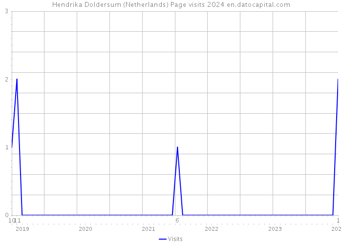 Hendrika Doldersum (Netherlands) Page visits 2024 