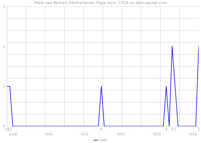 Mark van Wichen (Netherlands) Page visits 2024 