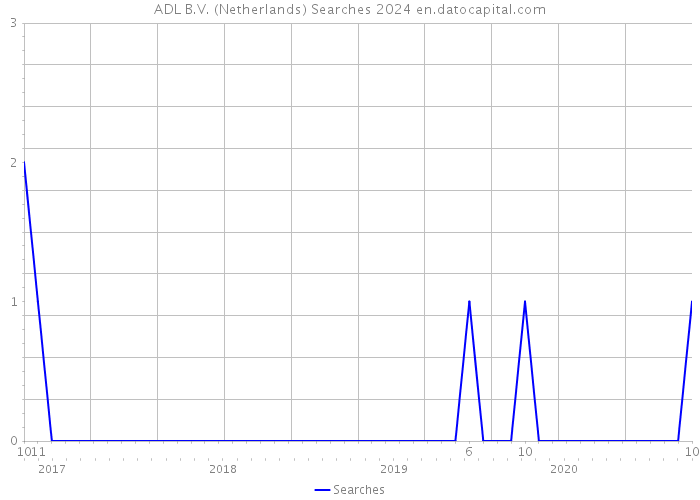 ADL B.V. (Netherlands) Searches 2024 