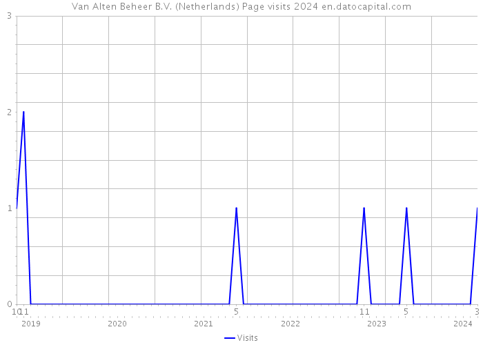 Van Alten Beheer B.V. (Netherlands) Page visits 2024 