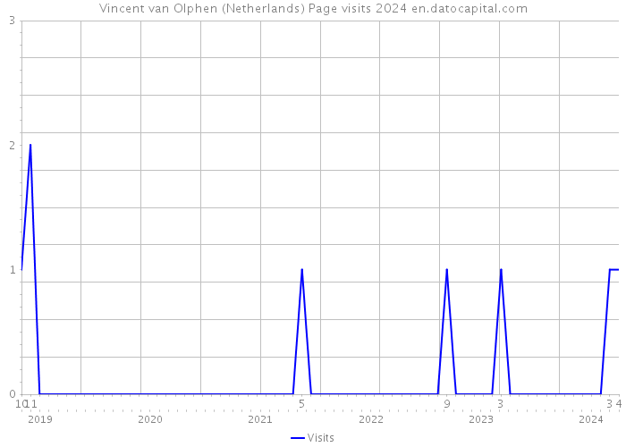 Vincent van Olphen (Netherlands) Page visits 2024 