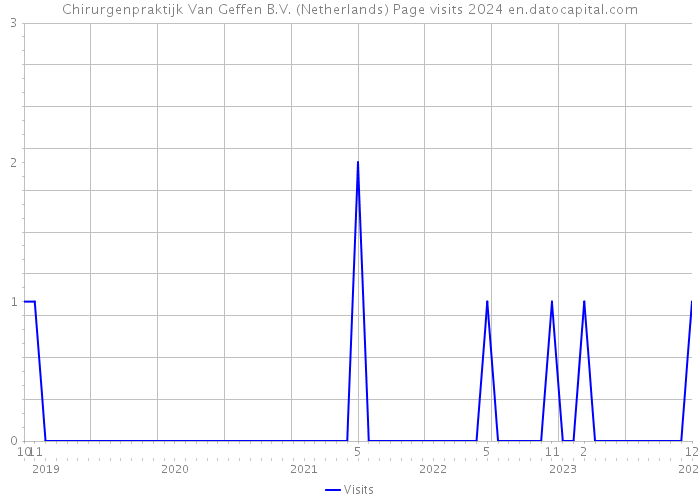 Chirurgenpraktijk Van Geffen B.V. (Netherlands) Page visits 2024 