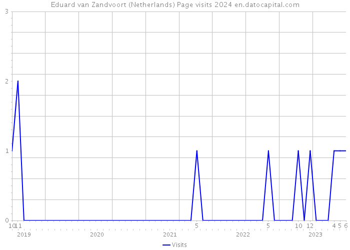 Eduard van Zandvoort (Netherlands) Page visits 2024 