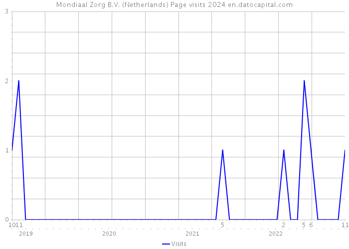 Mondiaal Zorg B.V. (Netherlands) Page visits 2024 