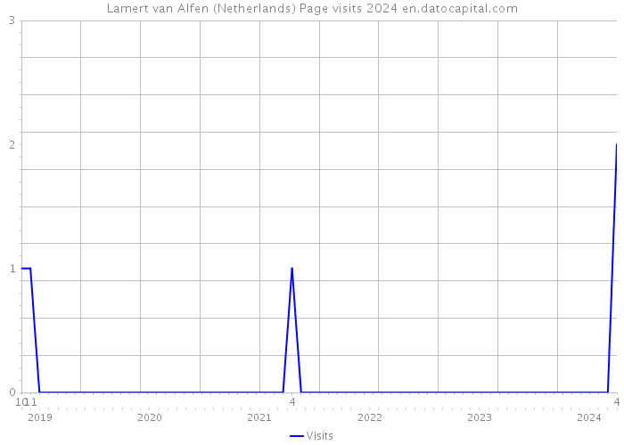Lamert van Alfen (Netherlands) Page visits 2024 