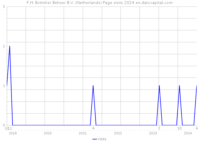 F.H. Bottelier Beheer B.V. (Netherlands) Page visits 2024 